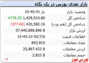 شاخص رشد ۴ هزار واحدی سبزپوش است