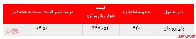 رشد دوباره نرخ فروش پلی‌پروپیلن پتروشیمی شازند