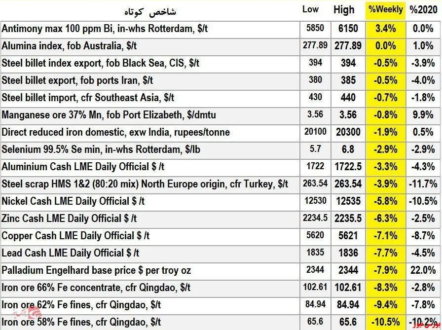 تغییر هفتگی قیمت کامودیتی‌ها