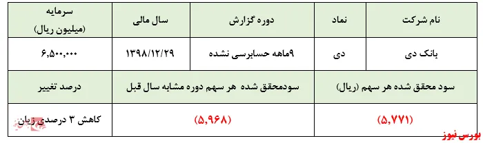 امید سهامداران به افزایش‌سرمایه 