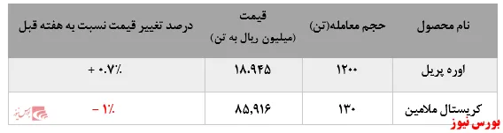 رشد نرخ فروش آرتوزایلن پتروشیمی برزویه در بورس کالا