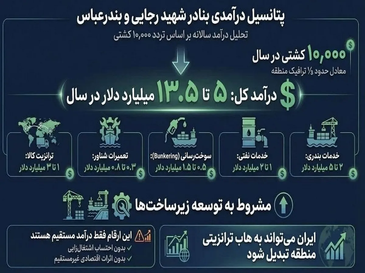 درآمد ایران افزایشی می‌شود