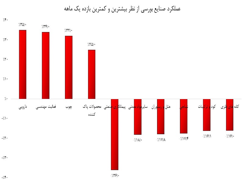 کاهش ۲۴ میلیارد دلاری ارزش بورس/ سهام رشد میکند، اما فقط در نمودار ریالی! کاهش ۲۴ میلیارد دلاری ارزش بورس/ سهام رشد میکند، اما فقط در نمودار ریالی!