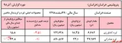 فروش ۹ ماهه شرکت به بیش از ۱۰ هزار میلیارد ریال رسید
