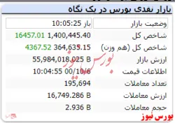 شاخص هم وزن نیز با رشد ۴ هزار مواجه است