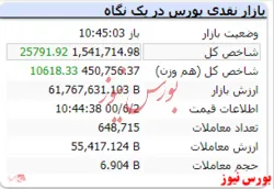 شاخص کل دارای رشد ۲۶ هزار واحدی است