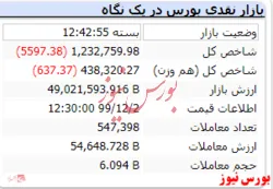 پایان بازار با ریزش ۵۶۰۰ واحدی شاخص