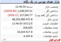 ریزش ۲۶ هزار واحدی شاخص