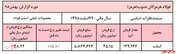 رشد سنگین نرخ فروش اسلب 