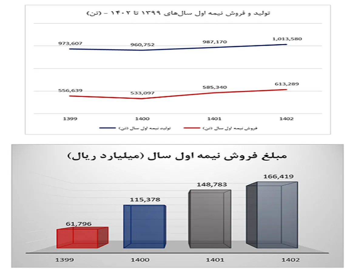 آریاساسول رکورد تولید تمامی ادوار خود را شکست
