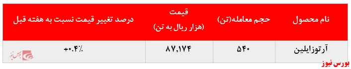 کاهش چشمگیر فروش آرتوزایلین 
