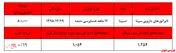 افزایش کمتر از حد انتظار سودآوری 