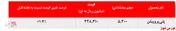 کاهش بیش از هزار تنی میزان فروش پلی‌پروپیلن جم
