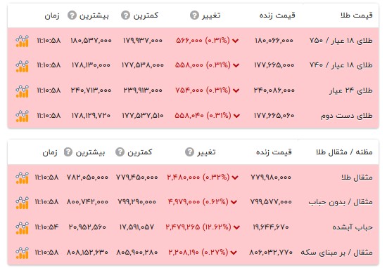 قیمت طلا ۱۸ عیار - ۱۹ خرداد ۱۴۰۵