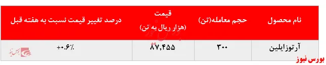 حجم تقاضای ۴۰۰ تنی آرتوزایلین پتروشیمی نوری