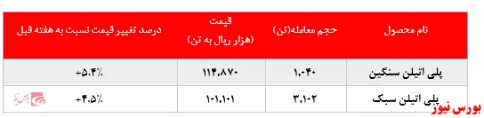 رشد ۵.۴ درصدی ارزش معاملات 