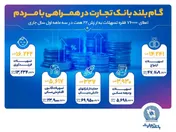 در سه ماهه اول سال جاری، ۷۶ هزار فقره تسهیلات به ارزش ۲۲ همت اعطا گردید