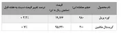 ادامه دار بودن افزایش نرخ