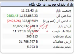افت حدود ۲ هزار واحدی شاخص در این لحظات