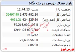 پایان بازار امروز با رشد ۳۶ هزار واحدی شاخص کل