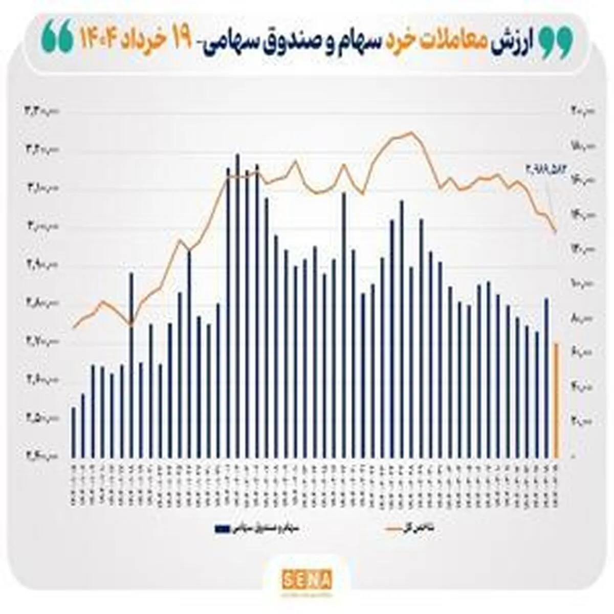 ارزش معاملات خرد سهام به محدوده ۷ همت رسید
