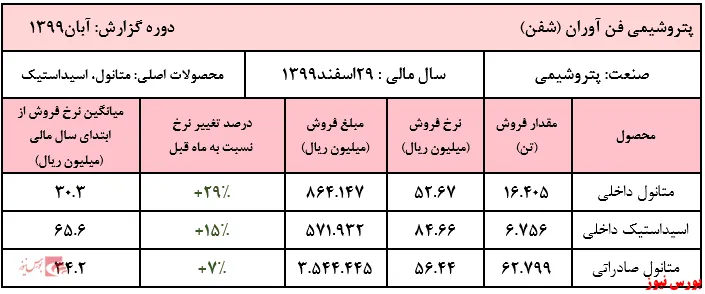 افزایش ۴۱ درصدی فروش 
