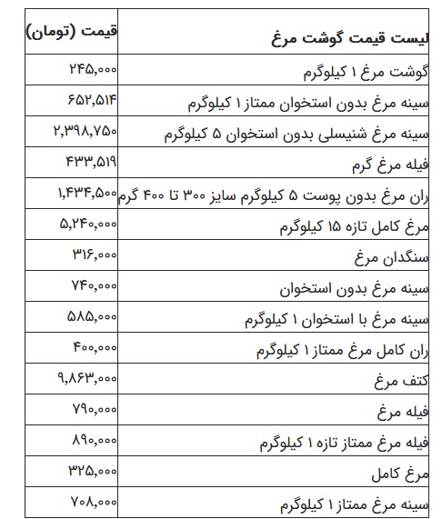 قیمت مرغ امروز - شنبه ۲۵ مهر ۱۴۰۵ قیمت مرغ امروز - شنبه ۲۵ مهر ۱۴۰۵