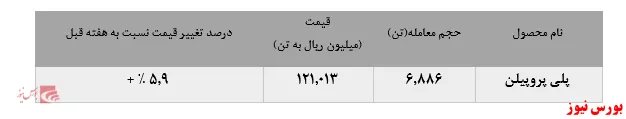 رشدی ۵.۹‌درصدی نرخ پلی پروپیلن 