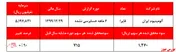 رشد ۹۰ درصدی سود خالص 