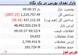 شاخص با افت ۲۸۵۷ واحدی کار خود را آغاز کرد