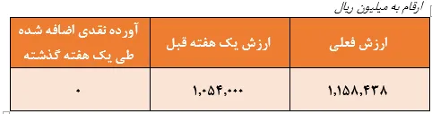 صندوق اندیشه خبرگان سهام، یکی از بهترین های هفته