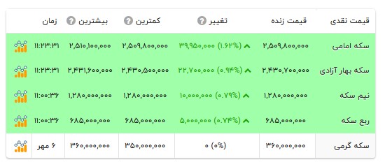 قیمت انواع سکه- ۷ مهر ۱۴۰۵ قیمت انواع سکه- ۷ مهر ۱۴۰۵