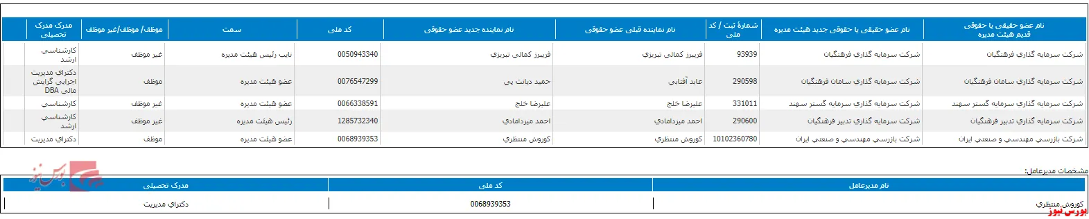 تغییر در ترکیب اعضای هیات مدیره 