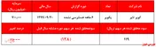 سود ناچیزی که قیمت سهم 