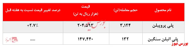 تداوم فروش استایرن منومر 