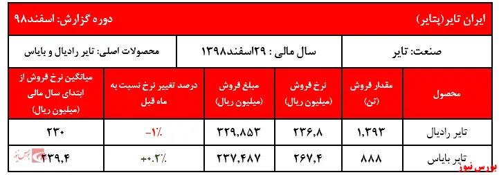 ثبات نسبی نرخ تایر در گزارش اسفندماه 