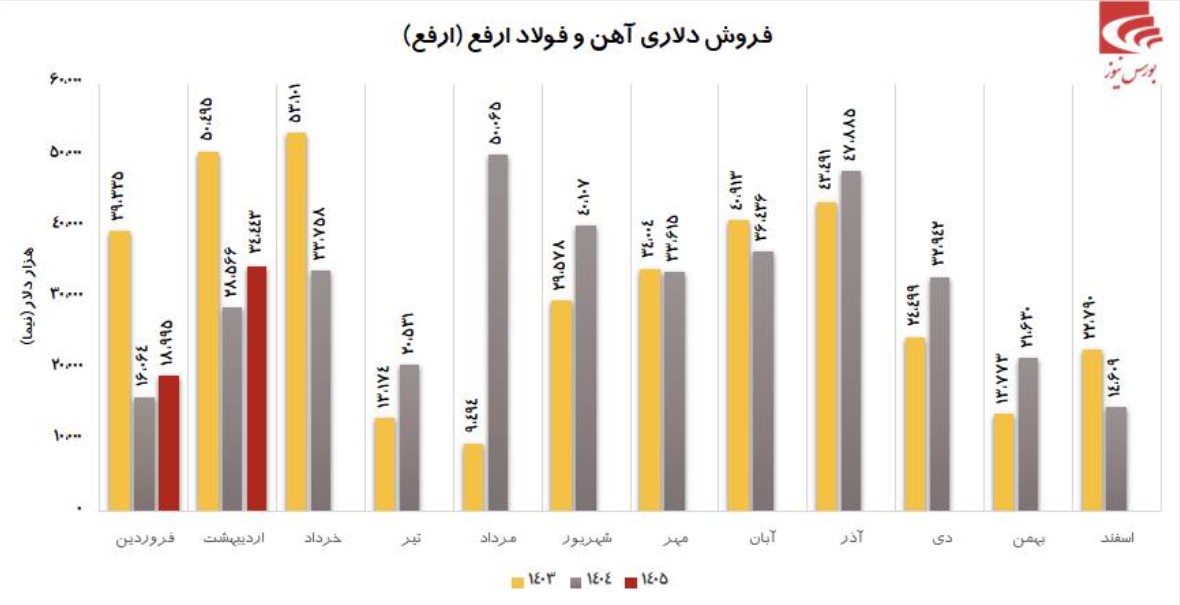 عملکرد جذاب آهن و فولاد ارفع در اردیبهشت ماه و ثبت رکورد تاریخی فروش 