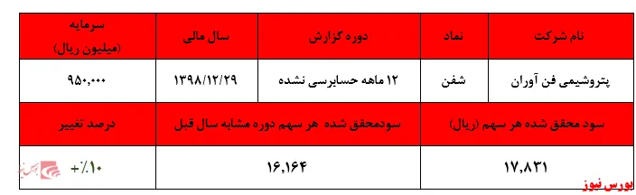 افزایش ۱۰ درصدی سودآوری پتروشیمی 