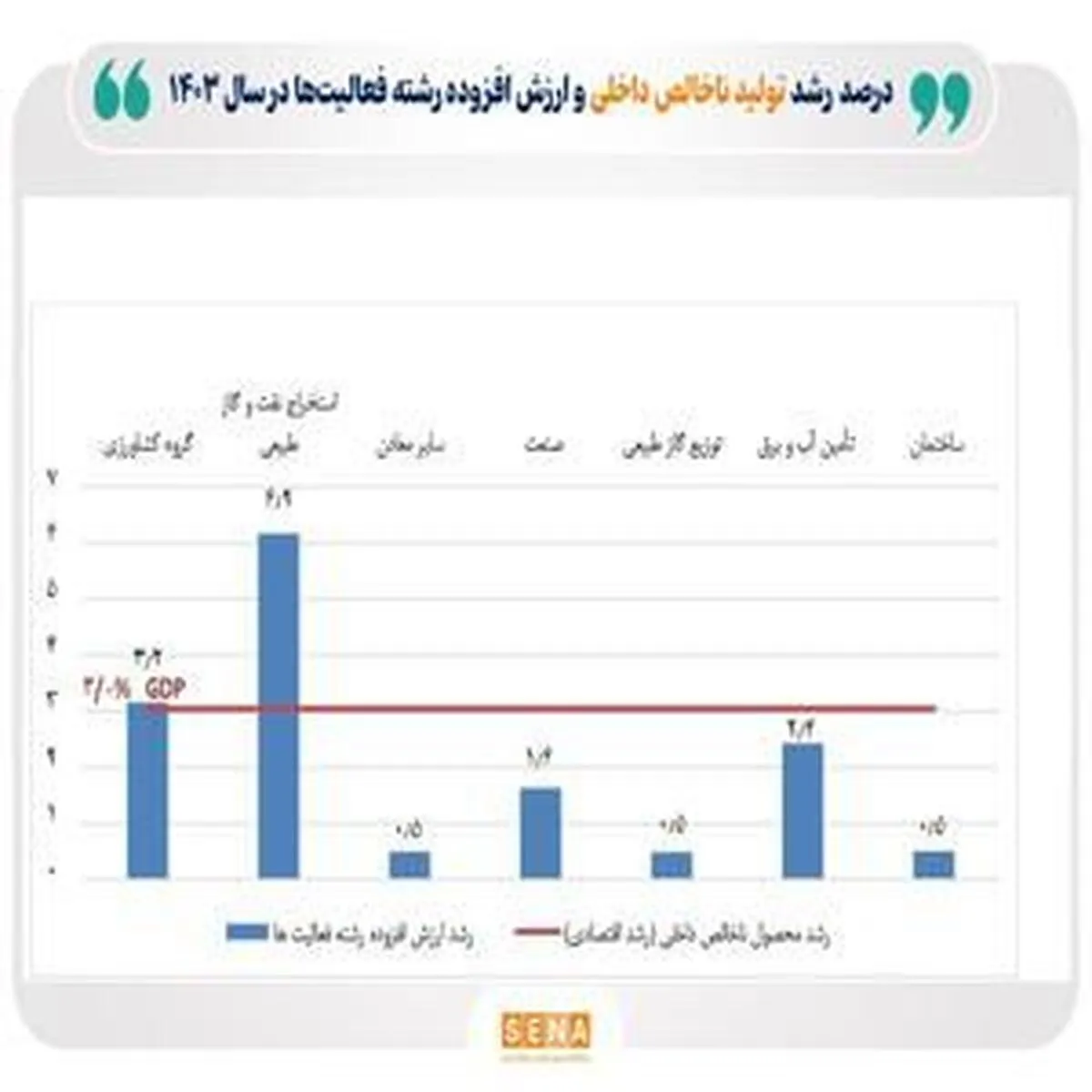 پیش‌بینی رشد اقتصادی ۳ درصدی با افزایش قیمت نفت در سال گذشته