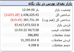 شاخص هم وزن قرمز شد