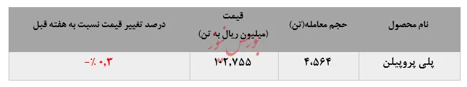 افت نرخ‌های 