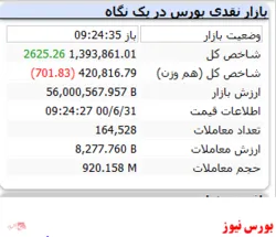 شاخص با رشد ۲ هزار واحدی سبز است