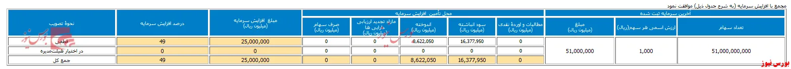 تصمیم به افزایش سرمایه 