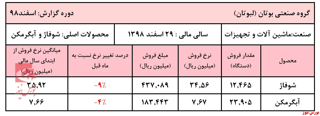 کاهش محسوس مقادیر تولید 