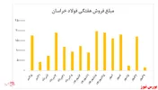 عرضه محدود شمش توسط فولاد خراسان در هفته گذشته