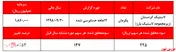 افزایش ۵۳درصدی سودآوری 