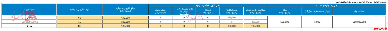 سرمایه به 