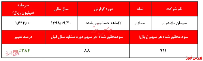 افزایش ۷۴ درصدی درآمد‌های عملیاتی شرکت