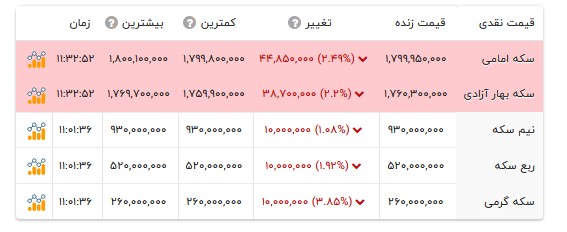 قیمت انواع سکه- ۴ مرداد ۱۴۰۵