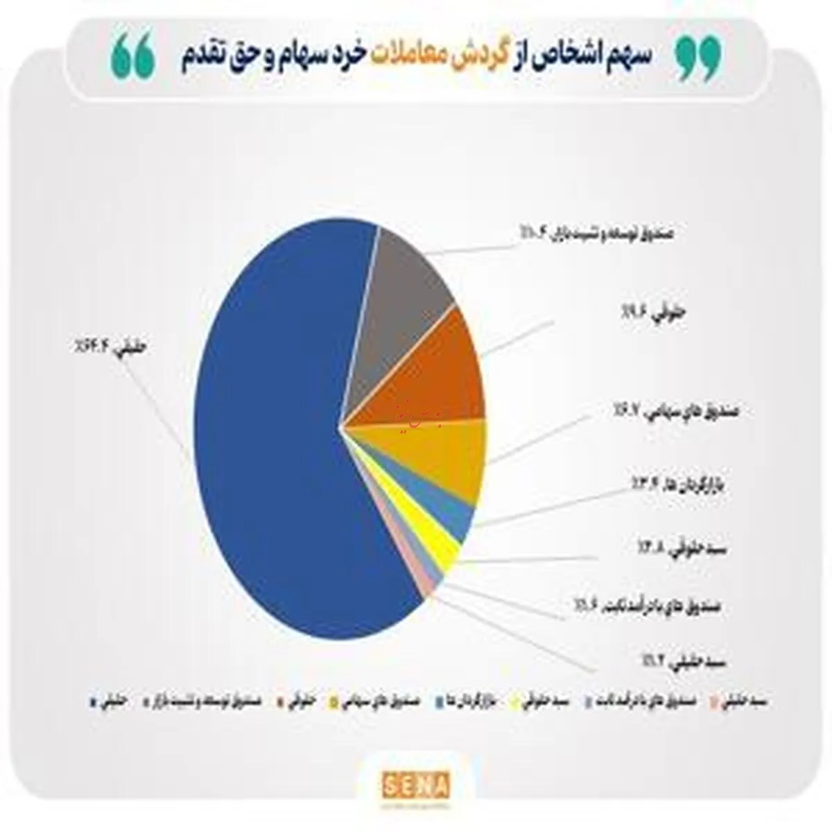 تعداد سهامداران فعال بورس به بیش از ۱۷۶ هزار کد رسید